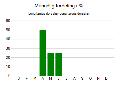 Longitarsus dorsalis - månedlig fordeling