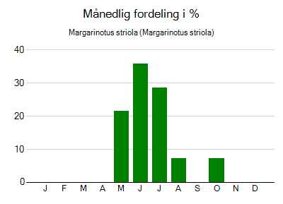 Margarinotus striola - månedlig fordeling