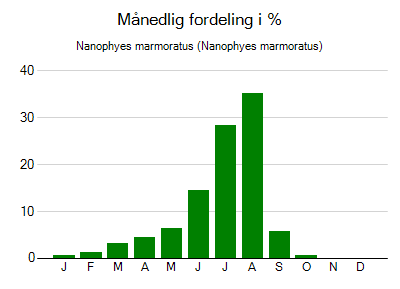 Nanophyes marmoratus - månedlig fordeling