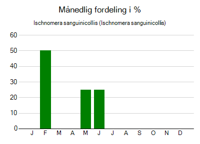 Ischnomera sanguinicollis - månedlig fordeling