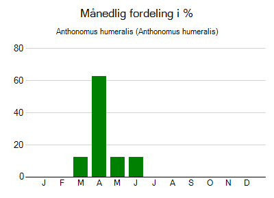 Anthonomus humeralis - månedlig fordeling