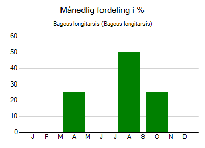 Bagous longitarsis - månedlig fordeling