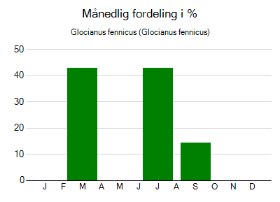 Glocianus fennicus - månedlig fordeling