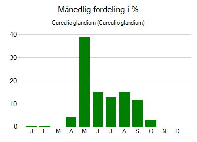 Curculio glandium - månedlig fordeling