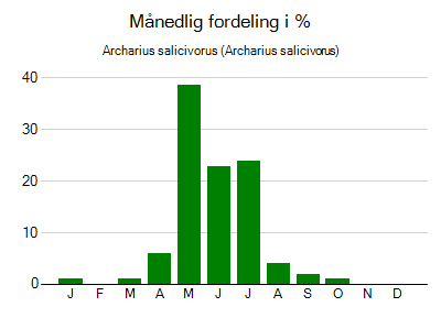 Archarius salicivorus - månedlig fordeling