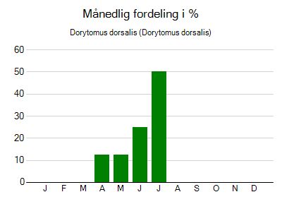Dorytomus dorsalis - månedlig fordeling