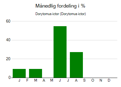 Dorytomus ictor - månedlig fordeling