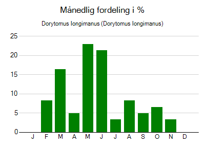 Dorytomus longimanus - månedlig fordeling