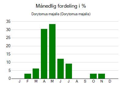 Dorytomus majalis - månedlig fordeling