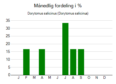 Dorytomus salicinus - månedlig fordeling