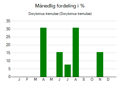 Dorytomus tremulae - månedlig fordeling