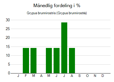 Grypus brunnirostris - månedlig fordeling