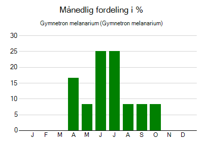 Gymnetron melanarium - månedlig fordeling