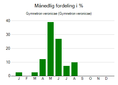 Gymnetron veronicae - månedlig fordeling
