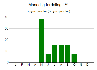 Lepyrus palustris - månedlig fordeling