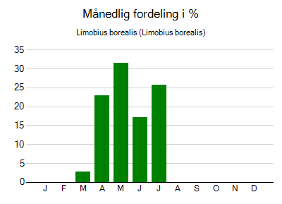 Limobius borealis - månedlig fordeling