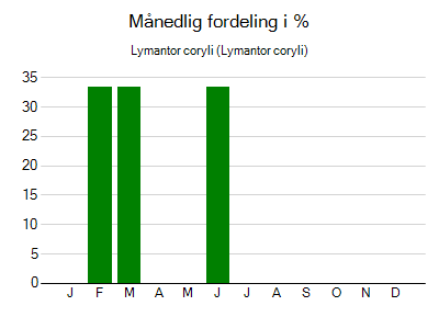 Lymantor coryli - månedlig fordeling