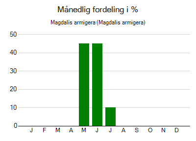 Magdalis armigera - månedlig fordeling