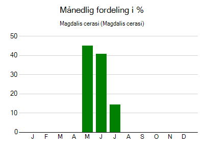 Magdalis cerasi - månedlig fordeling