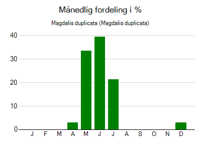 Magdalis duplicata - månedlig fordeling