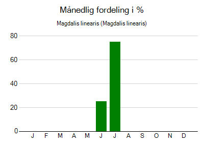 Magdalis linearis - månedlig fordeling