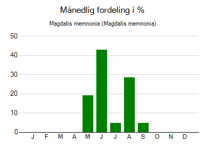 Magdalis memnonia - månedlig fordeling