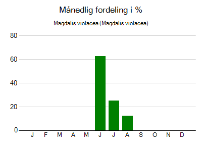 Magdalis violacea - månedlig fordeling