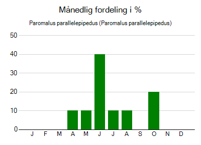Paromalus parallelepipedus - månedlig fordeling