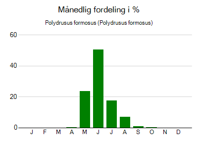 Polydrusus formosus - månedlig fordeling