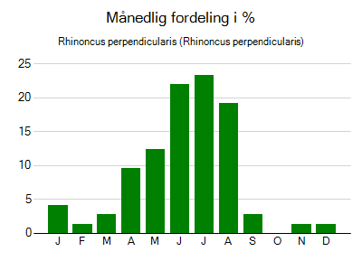 Rhinoncus perpendicularis - månedlig fordeling
