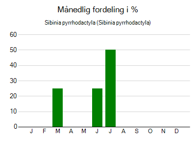 Sibinia pyrrhodactyla - månedlig fordeling