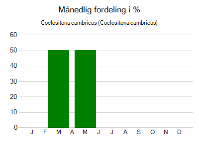 Coelositona cambricus - månedlig fordeling