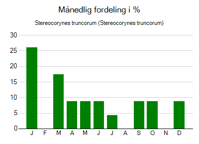 Stereocorynes truncorum - månedlig fordeling