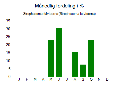 Strophosoma fulvicorne - månedlig fordeling