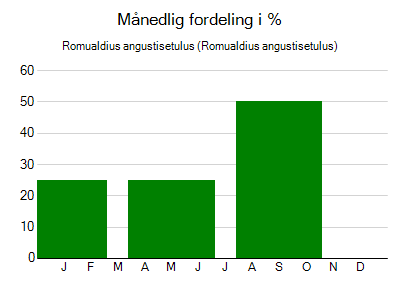 Romualdius angustisetulus - månedlig fordeling