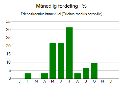 Trichosirocalus barnevillei - månedlig fordeling