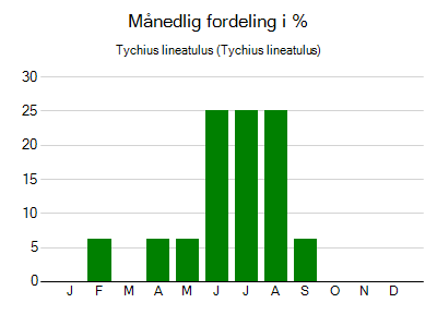 Tychius lineatulus - månedlig fordeling