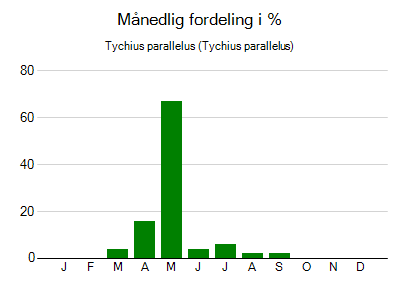Tychius parallelus - månedlig fordeling