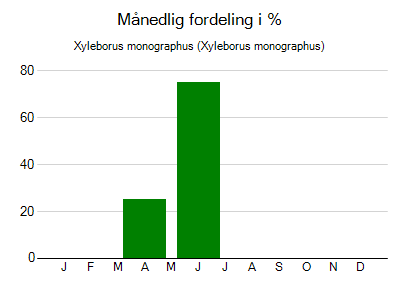 Xyleborus monographus - månedlig fordeling