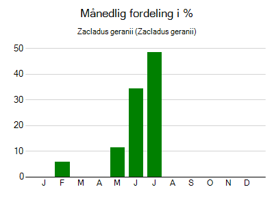 Zacladus geranii - månedlig fordeling