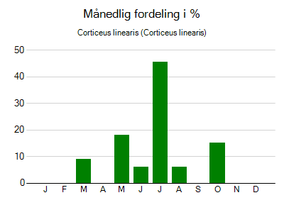 Corticeus linearis - månedlig fordeling