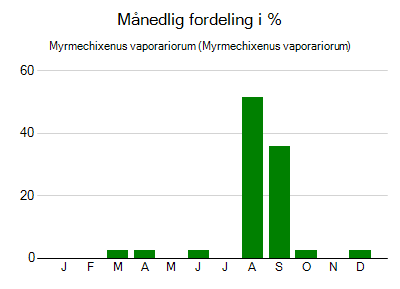 Myrmechixenus vaporariorum - månedlig fordeling