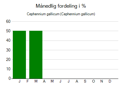 Cephennium gallicum - månedlig fordeling