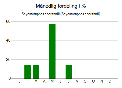 Scydmoraphes sparshalli - månedlig fordeling
