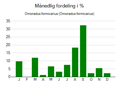 Omonadus formicarius - månedlig fordeling