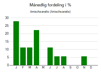 Amischa analis - månedlig fordeling