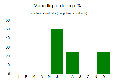Carpelimus lindrothi - månedlig fordeling