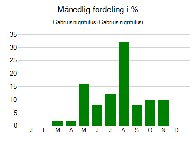 Gabrius nigritulus - månedlig fordeling