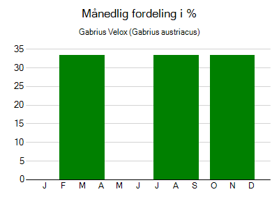 Gabrius Velox - månedlig fordeling