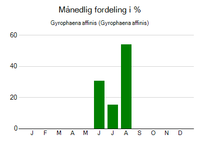 Gyrophaena affinis - månedlig fordeling